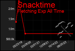 Total Graph of Snacktime