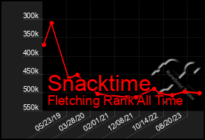 Total Graph of Snacktime