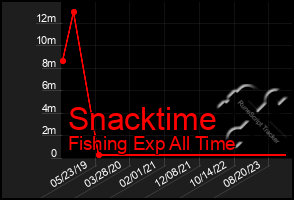 Total Graph of Snacktime