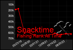 Total Graph of Snacktime