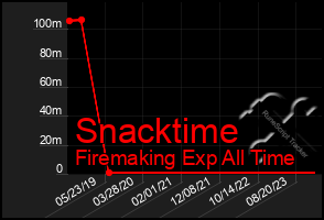 Total Graph of Snacktime