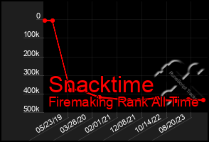 Total Graph of Snacktime