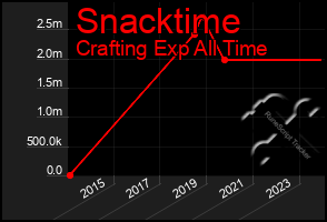 Total Graph of Snacktime