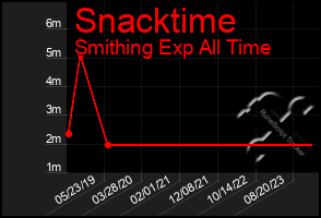 Total Graph of Snacktime