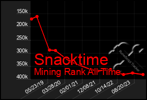 Total Graph of Snacktime