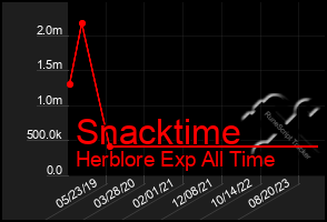 Total Graph of Snacktime