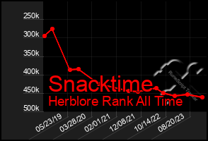 Total Graph of Snacktime