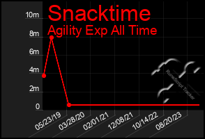 Total Graph of Snacktime