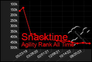 Total Graph of Snacktime