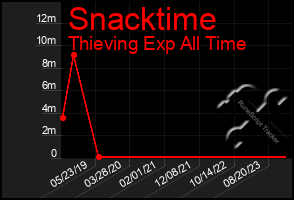 Total Graph of Snacktime