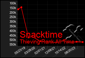Total Graph of Snacktime