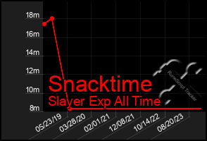 Total Graph of Snacktime