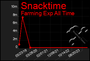 Total Graph of Snacktime