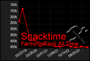 Total Graph of Snacktime