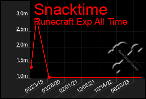 Total Graph of Snacktime
