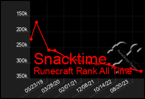 Total Graph of Snacktime