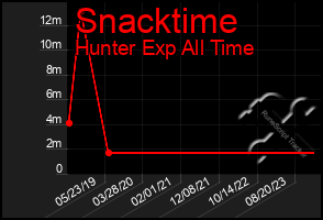 Total Graph of Snacktime