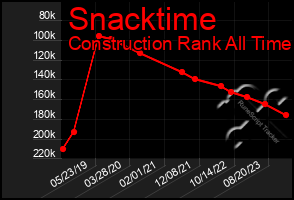 Total Graph of Snacktime