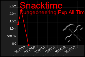 Total Graph of Snacktime