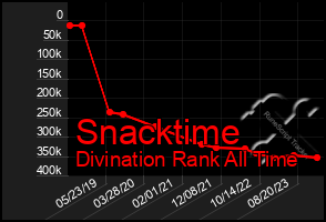 Total Graph of Snacktime