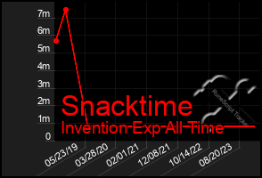 Total Graph of Snacktime
