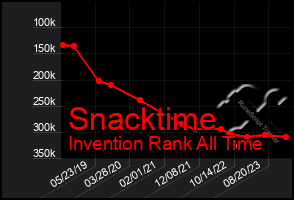 Total Graph of Snacktime
