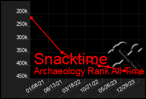 Total Graph of Snacktime