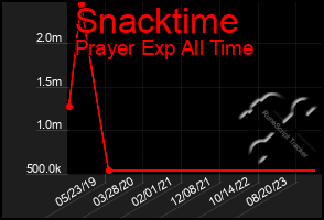 Total Graph of Snacktime