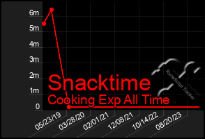Total Graph of Snacktime