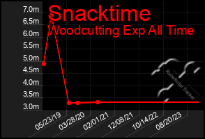 Total Graph of Snacktime