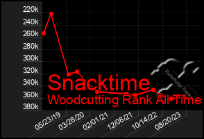Total Graph of Snacktime