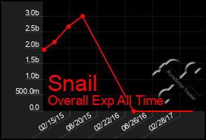 Total Graph of Snail