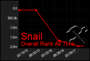 Total Graph of Snail