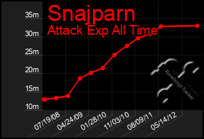 Total Graph of Snajparn