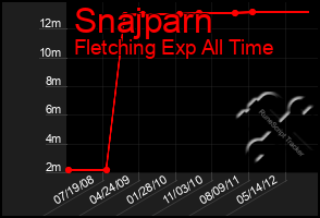 Total Graph of Snajparn