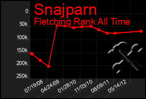 Total Graph of Snajparn