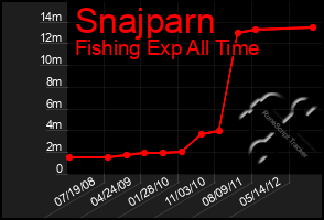 Total Graph of Snajparn