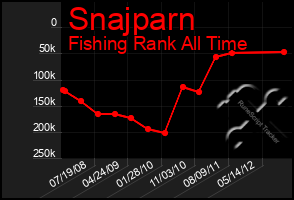 Total Graph of Snajparn