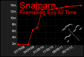 Total Graph of Snajparn