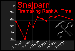 Total Graph of Snajparn