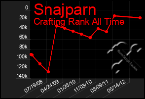 Total Graph of Snajparn