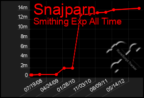 Total Graph of Snajparn