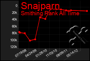 Total Graph of Snajparn