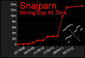 Total Graph of Snajparn