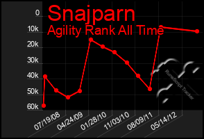 Total Graph of Snajparn