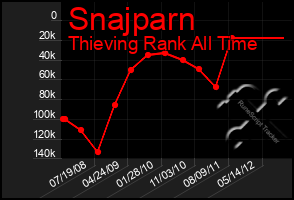 Total Graph of Snajparn