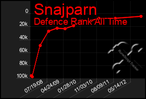 Total Graph of Snajparn