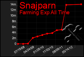 Total Graph of Snajparn