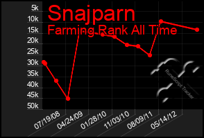 Total Graph of Snajparn