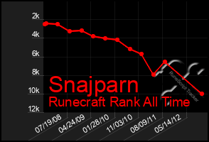 Total Graph of Snajparn